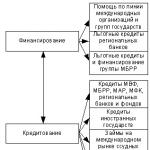 Zloženie a štruktúra zahraničného dlhu Ruska